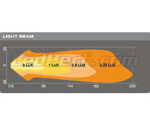 Graph showing the light beam distance for the Osram LEDriving® CUBE VX80-SP LED working headlights