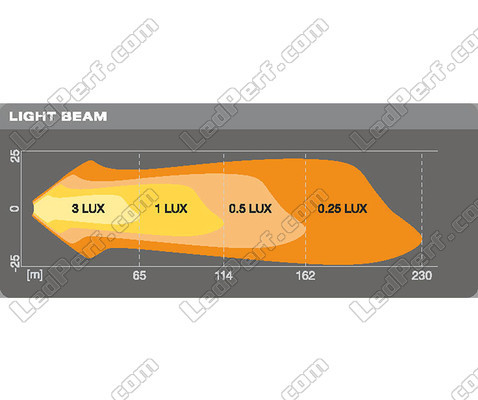 Graph showing the light beam distance for the Osram LEDriving® CUBE VX80-SP LED working headlights