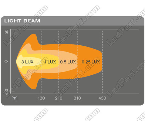 Graph for the Combo light beam of the Osram LEDriving® LIGHTBAR SX300-CB LED bar