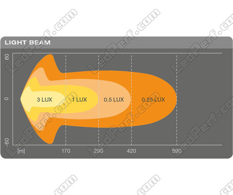 Graph for the Combo light beam of the Osram LEDriving® LIGHTBAR SX500-CB LED bar