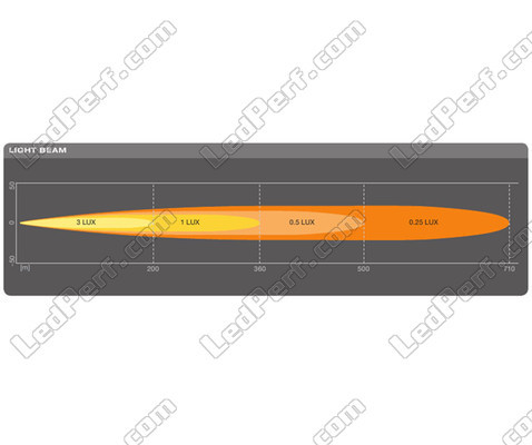 Graph for the Spot light beam of the Osram LEDriving® LIGHTBAR FX250-SP LED bar