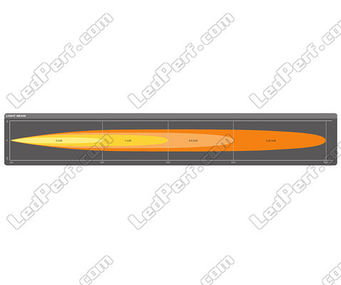 Graph for the Spot light beam of the Osram LEDriving® LIGHTBAR FX500-SP LED bar