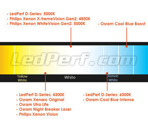 Comparison by colour temperature of bulbs for Audi A3 (8V) equipped with original Xenon headlights.