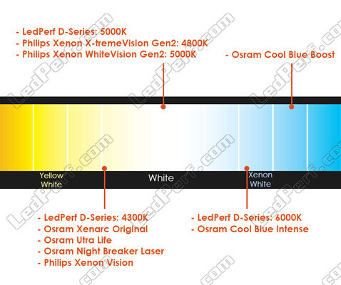 Comparison by colour temperature of bulbs for Kia Rondo (II) equipped with original Xenon headlights.